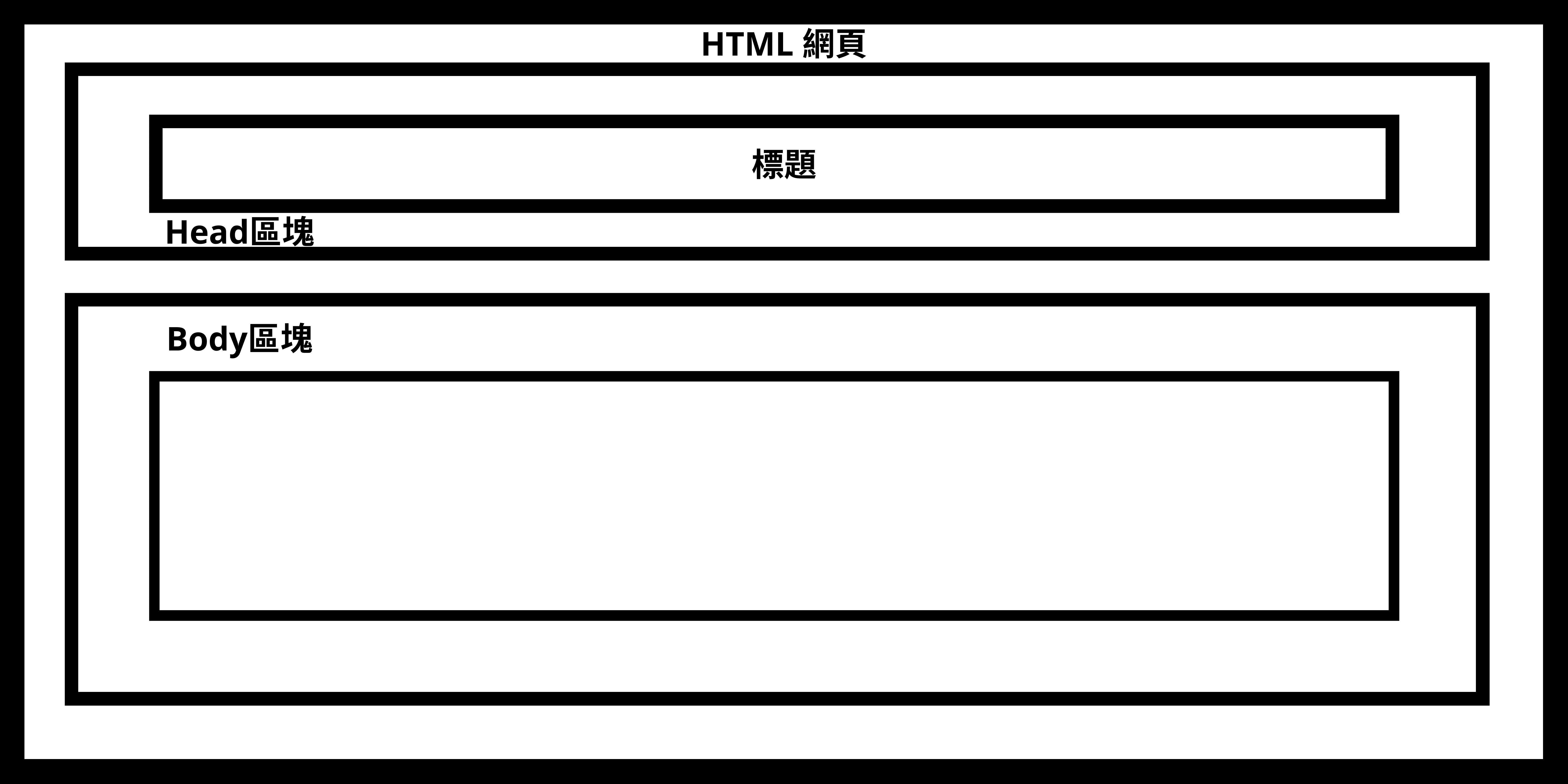 HTML網站排列方式 HTML網站排列方式